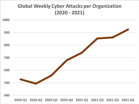 global weekly cyber attacks per organization